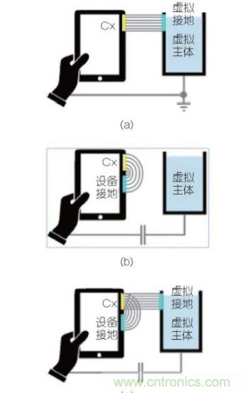 (a)是平行板電容器模型可被轉(zhuǎn)換成設(shè)備測(cè)試的例子；(b) 組合視圖，強(qiáng)調(diào)這兩個(gè)效果一起決定觸發(fā)距離。