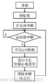 電路簡單的心電采集儀設(shè)計(jì)，家人不再擔(dān)心！