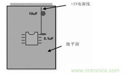 在模擬和數(shù)字PCB設計中，旁路或去耦電容(1mF)應盡量靠近器件放置。供電電源去耦電容(10mF)應放置在電路板的電源線入口處。所有情況下，這些電容的引腳都應較短