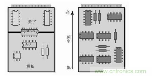 (左)將數(shù)字開關動作和模擬電路隔離，將電路的數(shù)字和模擬部分分開。 (右) 要盡可能將高頻和低頻分開，高頻元件要靠近電路板的接插件