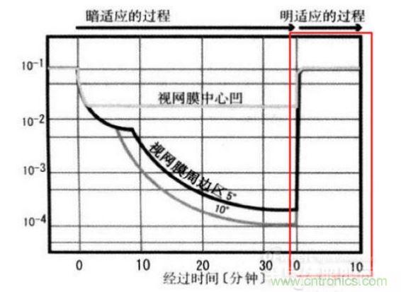 我們能明顯從上圖看到，從明入暗適應時間長，從暗到明的適應時間短（紅色框內）。這些感覺我們也能在我們日常生活經驗中找到感覺。