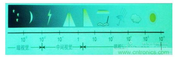 常規(guī)情況下的一些可視度范圍，暗視覺、中間視覺和明視覺。