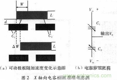 微機(jī)械、雙軸的電容式加速度傳感器的“升級(jí)再造”
