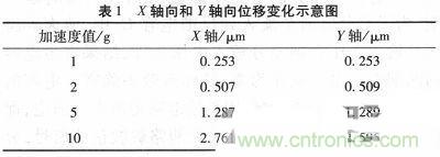 微機(jī)械、雙軸的電容式加速度傳感器的“升級(jí)再造”
