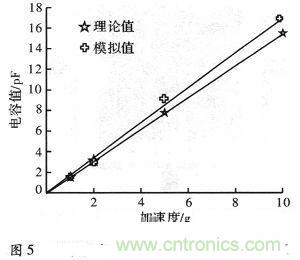 微機(jī)械、雙軸的電容式加速度傳感器的“升級(jí)再造”