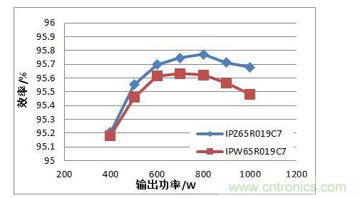 在110 Vac 輸入電壓條件下，TO247 4引腳封裝MOSFET與TO247封裝MOSFET的PFC效率對比