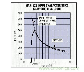 在VMIN以上，MAX1626的輸入I-V特性非常接近于90%效率的理想器件