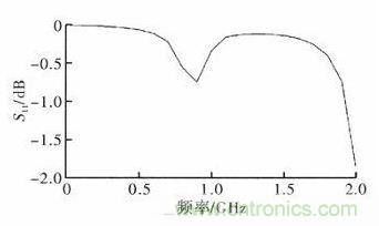 超小型、超高頻段的RFID標(biāo)簽PCB天線的設(shè)計