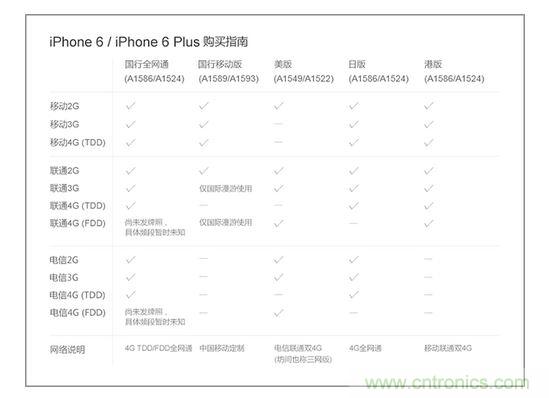 1.發(fā)往不同地區(qū)的產品網(wǎng)絡制式不同