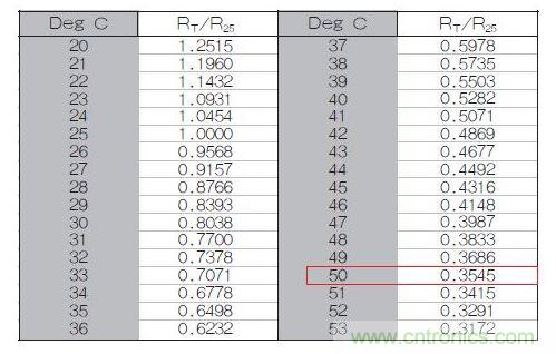 70℃或50℃時(shí)，熱敏電阻RT特性的理想值