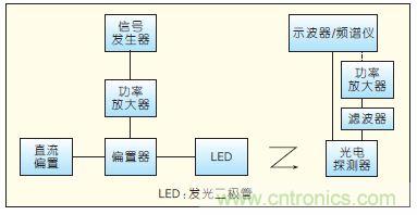 提升可見(jiàn)光通信系統(tǒng)性能，發(fā)展LED器件才是“硬道理”