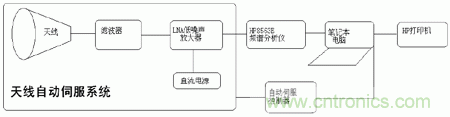 國防最前沿：電磁環(huán)境自動測試，衛(wèi)星地球站接招吧！
