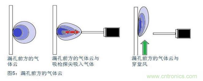 八、在試漏區(qū)避免穿堂風(fēng)對(duì)吸槍的影響