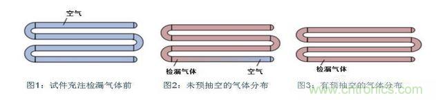充注檢漏氣體前，試件必須抽空