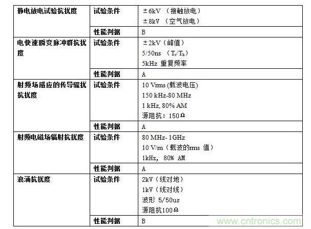抗擾度實(shí)驗(yàn)要求。
