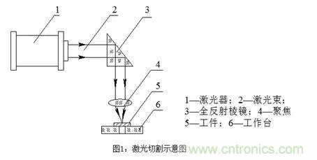基礎(chǔ)知識應(yīng)有盡有，激光切割你還有不懂的？