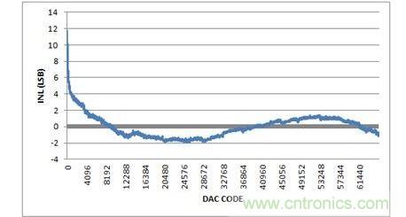 INL，-10V至+10V輸出范圍，20%過(guò)量程