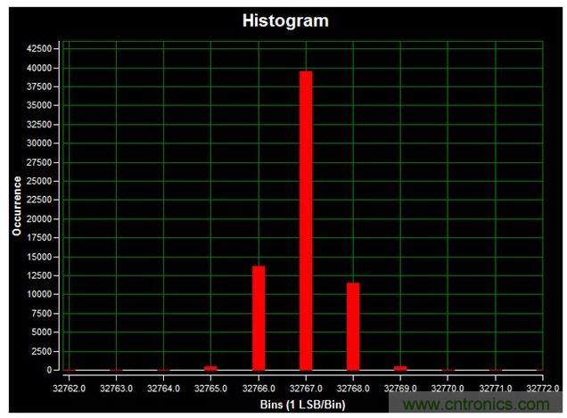 通道1 (AIN1)的直流直方圖，使用板載電源；0V直流輸入信號(hào)；400ksps采樣率；65,536個(gè)采樣；編碼分散性為6 LSB，98.6%的編碼在三個(gè)中心LSB之內(nèi)；標(biāo)準(zhǔn)偏差為0.664；室溫。數(shù)據(jù)來(lái)自于MAXREFDES71參考設(shè)計(jì)。