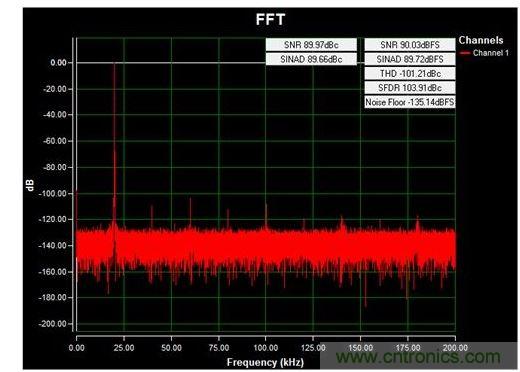 通道1 (AIN1)的交流FFT，使用板載電源；差分-12V至+12V、20kHz正弦波輸入信號(hào)；400ksps采樣率；Blackman-Harris窗；室溫。數(shù)據(jù)來(lái)自于MAXREFDES71參考設(shè)計(jì)。