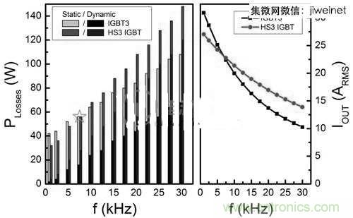 能源專家偏愛(ài)切換損耗少2倍的HS3 IGBT不是沒(méi)道理！