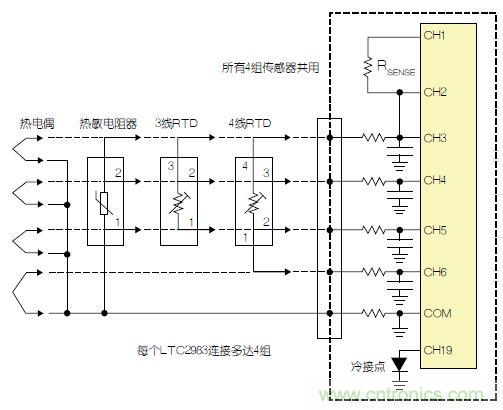 LTC2983包括故障檢測(cè)電路。該器件可確定，檢測(cè)電阻器或熱敏電阻器是否損壞/短路。如果所測(cè)溫度高于或低于熱敏電阻器規(guī)定的最大值或最小值，LTC2983就發(fā)出警報(bào)。熱敏電阻器可用作熱電偶的冷接點(diǎn)傳感器。在這種情況下，3個(gè)ADC同時(shí)測(cè)量熱電偶、檢測(cè)電阻器和熱敏電阻器。熱敏電阻器故障信息被傳遞到熱電偶測(cè)量結(jié)果中，熱敏電阻器溫度自動(dòng)用于補(bǔ)償冷接點(diǎn)溫度。 通用測(cè)量系統(tǒng) LTC2983可配置為通用溫度測(cè)量電路(參見圖3)?？山o單個(gè)LTC2983加上多達(dá)4組通用輸入。每一組輸入都可以直接用來數(shù)字化3線RTD、4線RTD、熱敏電阻器或熱電偶，而無需更改任何內(nèi)置硬件。每個(gè)傳感器都可以使用同樣的4個(gè)ADC輸入及保護(hù)/濾波電路，并可用軟件配置。所有4組傳感器都可以共用一個(gè)檢測(cè)電阻器，同時(shí)用一個(gè)二極管測(cè)量冷接點(diǎn)補(bǔ)償。LTC2983的輸入結(jié)構(gòu)允許任何傳感器連接到任何通道上。在LTC2983的任一和所有21個(gè)模擬輸入上，可以加上RTD、檢測(cè)電阻器、熱敏電阻器、熱電偶、二極管和冷接點(diǎn)補(bǔ)償?shù)娜我饨M合。 圖3：通用溫度測(cè)量系統(tǒng) 結(jié)論 LTC2983是開創(chuàng)性的高性能溫度測(cè)量系統(tǒng)。該器件能夠以實(shí)驗(yàn)室級(jí)精確度直接數(shù)字化熱電偶、RTD、熱敏電阻器和二極管。LTC2983整合了3個(gè)24位增量累加ADC和一個(gè)專有前端，以解決與溫度測(cè)量有關(guān)的很多典型問題。高輸入阻抗以及在零點(diǎn)輸入范圍允許直接數(shù)字化所有溫度傳感器，并易于進(jìn)行輸入預(yù)測(cè)。20 個(gè)靈活的模擬輸入使得能夠通過一個(gè)簡(jiǎn)單的SPI接口重新設(shè)定該器件，因此可用同一種硬件設(shè)計(jì)測(cè)量任何傳感器。LTC2983自動(dòng)執(zhí)行冷接點(diǎn)補(bǔ)償，可用任何傳感器測(cè)量冷接點(diǎn)，而且提供故障報(bào)告。該器件可以直接測(cè)量2、3或4線RTD，并可非常容易地共用檢測(cè)電阻器以節(jié)省成本，同時(shí)非常容易地輪換電流源，以消除寄生熱效應(yīng)。LTC2983可自動(dòng)設(shè)定電流源范圍，以提高準(zhǔn)確度、降低與熱敏電阻器測(cè)量有關(guān)的噪聲。LTC2983允許使用用戶可編程的定制傳感器?；诒淼亩ㄖ芌TD、熱電偶和熱敏電阻器可以設(shè)定到該器件中。LTC2983在一個(gè)完整的單芯片溫度測(cè)量系統(tǒng)中，整合了高準(zhǔn)確度、易用的傳感器接口，并提供很高的靈活性。