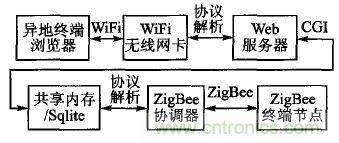 ZigBee與WiFi首次合作，雙模網(wǎng)關(guān)的設(shè)計(jì)與實(shí)現(xiàn)