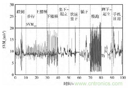 智能手機(jī)又有新發(fā)現(xiàn)！人體跌倒檢測(cè)系統(tǒng)的設(shè)計(jì)