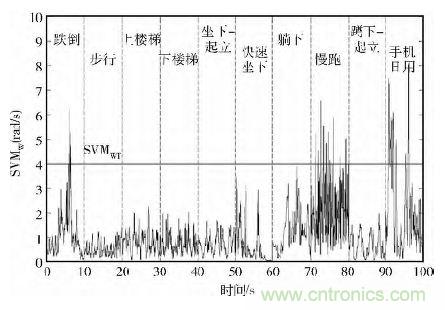 智能手機(jī)又有新發(fā)現(xiàn)！人體跌倒檢測(cè)系統(tǒng)的設(shè)計(jì)
