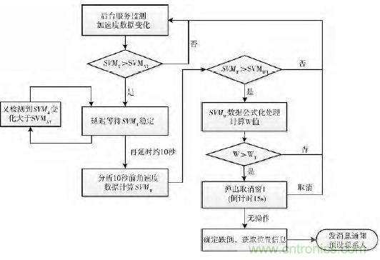 智能手機(jī)又有新發(fā)現(xiàn)！人體跌倒檢測(cè)系統(tǒng)的設(shè)計(jì)