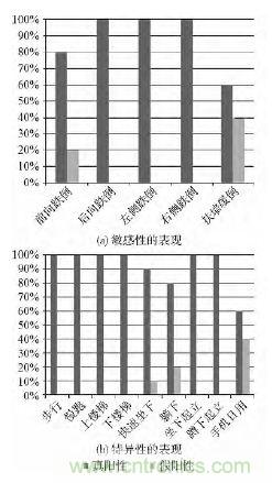 智能手機(jī)又有新發(fā)現(xiàn)！人體跌倒檢測(cè)系統(tǒng)的設(shè)計(jì)