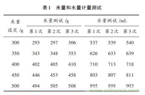 全自動(dòng)電飯鍋都能遠(yuǎn)程智能控制，還有什么不可能