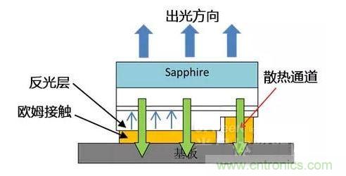 倒裝芯片出光方向、散熱通道、歐姆接觸、反光層位置示意圖