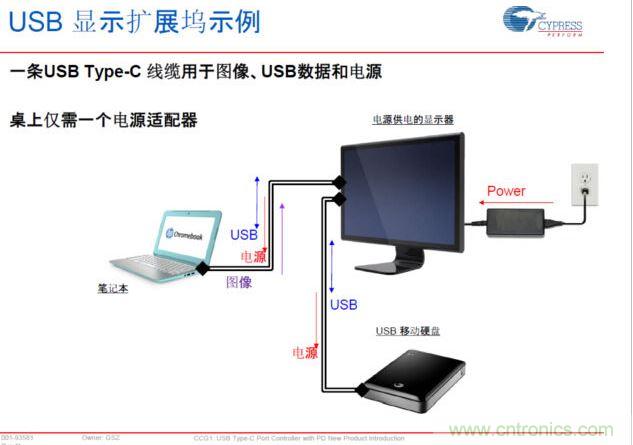 Type-C PD，將電源、圖像、USB數(shù)據(jù)連接合而為一，大大簡化了桌面的配件