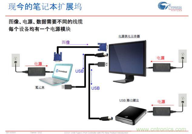 Type-C PD，將電源、圖像、USB數(shù)據(jù)連接合而為一，大大簡化了桌面的配件