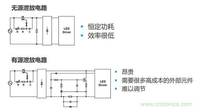 很多低功耗燈泡設計采用泄放電路讓TRIAC獲得額外電流。兩種泄放電路要么效率低，要么不經(jīng)濟