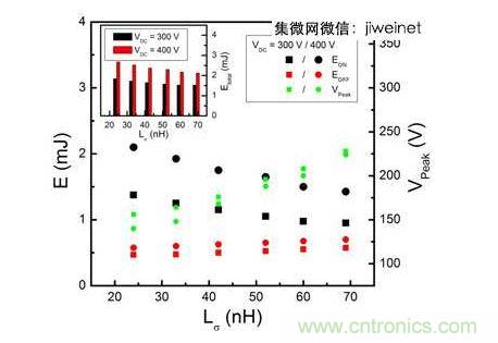 HS3 IGBT切換能量EON和EOFF及VPeak與VDC = 300和400V雜散電感的關(guān)系。上方插圖為HS3 IGBT的Etotal與雜散電感VDC = 300和400V的關(guān)系。
