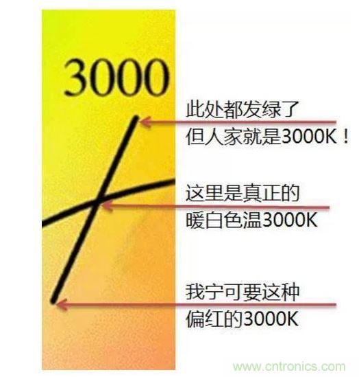 ，色溫偏差±150K