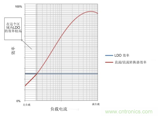 提高降壓轉(zhuǎn)換器的輕負(fù)載效率？LDO如何發(fā)力？
