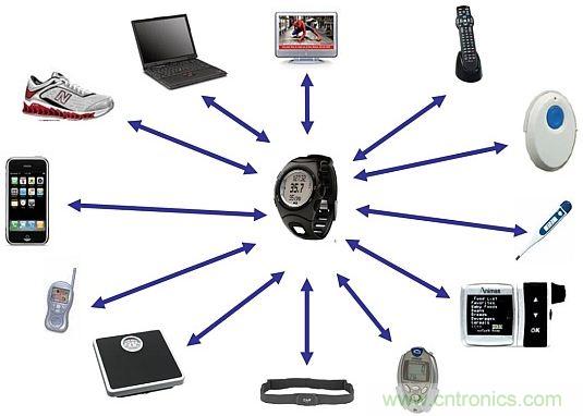 當(dāng)可穿戴“遭遇”Bluetooth Smart，會發(fā)生怎樣的奇遇？