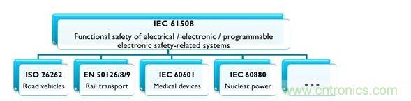 IEC 61508及相關(guān)產(chǎn)業(yè)專用標準，能協(xié)助安全相關(guān)的電氣、電子與可編程系統(tǒng)符合最新要求