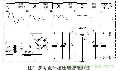 【導(dǎo)讀】電子設(shè)備的工作都要靠直流電源，晶體管以及集成電路的工作都要靠直流電源供電。直流電的方法由穩(wěn)壓電源和干電池兩種。直流穩(wěn)壓電源能夠?qū)?20V的交流電轉(zhuǎn)化成穩(wěn)定的直流電。本文主要講述經(jīng)典集成直流穩(wěn)壓電源電路的設(shè)計(jì)過(guò)程及原理。 變壓 穩(wěn)壓電源的輸出電壓一般是根據(jù)儀器設(shè)備的需要而定的，有的儀器設(shè)備同時(shí)需要幾種不同的電壓。單獨(dú)的穩(wěn)壓電源，其輸出電壓在一定的范圍內(nèi)可以調(diào)節(jié)，當(dāng)調(diào)節(jié)范圍較大時(shí)，可分幾個(gè)檔位。因此，需要將交流電通過(guò)電源變壓器變換成適當(dāng)幅值的電壓，然后才能進(jìn)行整流等變換，根據(jù)需要，變壓器的次級(jí)線(xiàn)圈一般都為兩組以上選用合適的變壓器將220V±10%的高壓交流電變成需要的低壓交流電，要滿(mǎn)足電源功率和輸出電壓的需要，變壓器選用應(yīng)遵循以下原則： (1)在220V±15%情況下應(yīng)能確保可靠穩(wěn)定輸出。一般工程上變壓、整流和濾波后的直流電壓可以按下面情況確定： 一是要考慮集成穩(wěn)壓電路一般是要求最小的輸入輸出壓差；二是要考慮橋式整流電路要消耗兩個(gè)二極管正向?qū)ǖ膲航担蝗且粲幸欢ǖ挠嗔?。輸出電壓過(guò)高會(huì)增加散熱量，過(guò)低會(huì)在輸出低壓時(shí)不穩(wěn)定，由此來(lái)確定直流電壓。 (2)變壓器要保留20%以上的電流余量?！?整流是將正弦交流電變成脈動(dòng)直流電，主要利用二極管單向?qū)щ娫韺?shí)現(xiàn)，整流電路可分為半波整流、全波整流和橋式整流。電源多數(shù)采用橋式整流電路，橋式整流由4個(gè)二極管組成，每個(gè)二極管工作時(shí)涉及兩個(gè)參數(shù)： 一是電流，要滿(mǎn)足電源負(fù)載電流的需要，由于橋式整流電路中的4個(gè)二極管是每?jī)蓚€(gè)交替工作，所以，每個(gè)二極管的工作電流為負(fù)載電流的一半；二是反向耐壓，反向電壓要大于可能的最大峰值。 (1)電流負(fù)載ID>?I1 (2)反向耐壓為變壓器最高輸出的峰值VD> V2. 濾波 濾波的作用是將脈動(dòng)直流濾成含有一定紋波的直流電壓，可使用電容、電感等器件，在實(shí)際中多使用大容量的電解電容器進(jìn)行濾波。 圖中C2和C4為低頻濾波電容，可根據(jù)實(shí)驗(yàn)原理中的有關(guān)公式和電網(wǎng)變化情況，設(shè)計(jì)、計(jì)算其電容量和耐壓值，選定電容的標(biāo)稱(chēng)值和耐壓值以及電容型號(hào)(一般選取幾百至幾千微法)。 C1和C3為高頻濾波電容，用于消除高頻自激，以使輸出電壓更加穩(wěn)定可靠。通常在0.01μF~0.33μF范圍內(nèi)。 (1)低頻濾波電容的耐壓值應(yīng)大于電路中的最高電壓，并要留有一定的余量； (2)低頻濾波電容C2選取應(yīng)滿(mǎn)足：C2≥RL1(3~5)2T; RL為負(fù)載電阻，T為輸入交流電的周期。對(duì)于集成穩(wěn)壓后的濾波電容可以適當(dāng)選用數(shù)百微法即可； ( 3 )工程上低頻電容C 2也可根據(jù)負(fù)載電流的值來(lái)確定整流后的濾波電容容量，即： C2≥(IL/50mA)×100uF. 穩(wěn)壓 經(jīng)過(guò)整流和濾波后的直流電壓是一個(gè)含有紋波并隨著交流電源電壓的波動(dòng)和負(fù)載的變化而變化的不穩(wěn)定的直流電壓，電壓的不穩(wěn)定會(huì)引起儀器設(shè)備工作不穩(wěn)定，有時(shí)甚至無(wú)法正常工作。為此在濾波后要加穩(wěn)壓電路，以保障輸出電壓的平穩(wěn)性。穩(wěn)壓方式有分立元件組成的穩(wěn)壓電路和集成穩(wěn)壓電路。 分立元件組成的穩(wěn)壓電路的穩(wěn)壓方式有串聯(lián)穩(wěn)壓、并聯(lián)穩(wěn)壓和開(kāi)關(guān)型穩(wěn)壓等，其中較常用的是串聯(lián)穩(wěn)壓方式。 (1)串聯(lián)穩(wěn)壓電路 串聯(lián)穩(wěn)壓電路工作框圖如圖2所示，它由采樣電路、基準(zhǔn)電壓電路、比較放大電路和調(diào)整電路組成。 (2)集成穩(wěn)壓器 隨著集成工藝技術(shù)的廣泛使用，穩(wěn)壓電路也被集成在一塊芯片上，稱(chēng)為三端集成穩(wěn)壓器，它具有使用安全、可靠、方便且價(jià)格低的優(yōu)點(diǎn)。 三端穩(wěn)壓器按輸出電壓方式可分為四大類(lèi)： ①固定輸出正穩(wěn)壓器7800系列，如7805穩(wěn)壓值為+5V. ②固定輸出負(fù)穩(wěn)壓器7900系列。 ③可調(diào)輸出正穩(wěn)壓器L M 1 1 7、L M 2 1 7、LM317及LM123、LM140、LM138、LM150等。 ④可調(diào)輸出負(fù)穩(wěn)壓器L M 1 3 7、L M 2 3 7、LM337等。 直流穩(wěn)壓電源一般都要加裝保險(xiǎn)和散熱片 保險(xiǎn)是用來(lái)保證電源安全工作的重要器件，保險(xiǎn)能實(shí)現(xiàn)在電源輸出短路或超載時(shí)自動(dòng)切斷電路，從而保證電源的安全。散熱片作用是對(duì)集成穩(wěn)壓電路進(jìn)行散熱，確保集成穩(wěn)壓器工作時(shí)溫度不超過(guò)標(biāo)準(zhǔn)值。