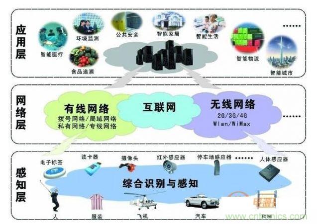 物聯(lián)網(wǎng)架構