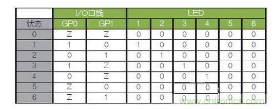 LED驅(qū)動(dòng)邏輯表。避免（0，0）和（1，1）