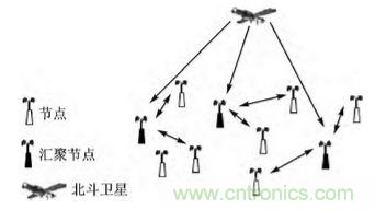 技術(shù)前沿:基于北斗導航系統(tǒng)+ZigBee的無線終端設計