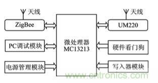 技術(shù)前沿:基于北斗導航系統(tǒng)+ZigBee的無線終端設計