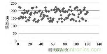 技術(shù)前沿:基于北斗導航系統(tǒng)+ZigBee的無線終端設計