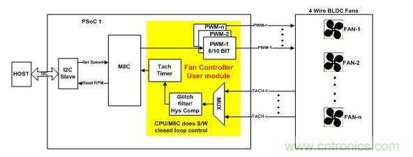 采用軟件閉環(huán)控制、基于PSoC1的風扇控制器