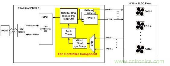 采用硬件閉環(huán)控制、基于PSoC3或PSoC 5的風扇控制器。