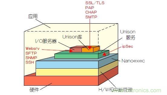 如何保護(hù)物聯(lián)網(wǎng)微控制器的實(shí)時(shí)操作系統(tǒng)安全？