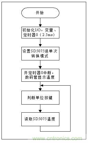 低成本、高精度的測(cè)溫方案詳解
